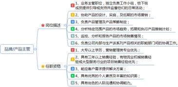 市場營銷崗位職責(zé)說明書 企劃、品牌、產(chǎn)品、渠道、公關(guān)與市場營銷策劃